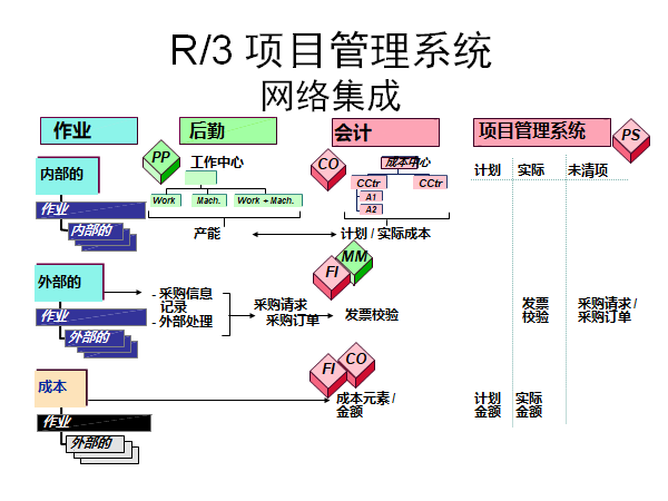 【转】SAP PS 模块简介_sap的ps模块适合哪些企业-CSDN博客