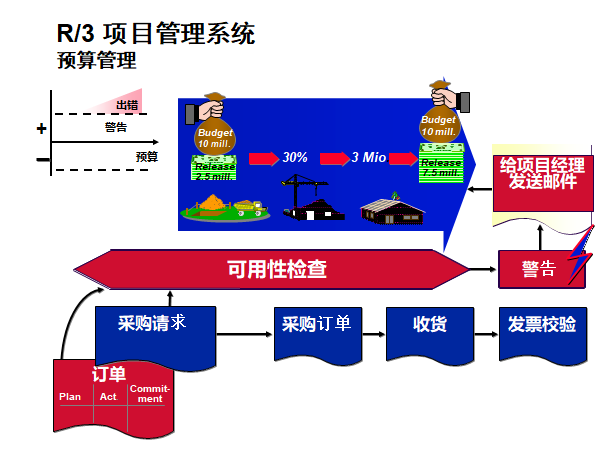 【转】SAP PS 模块简介_sap的ps模块适合哪些企业-CSDN博客