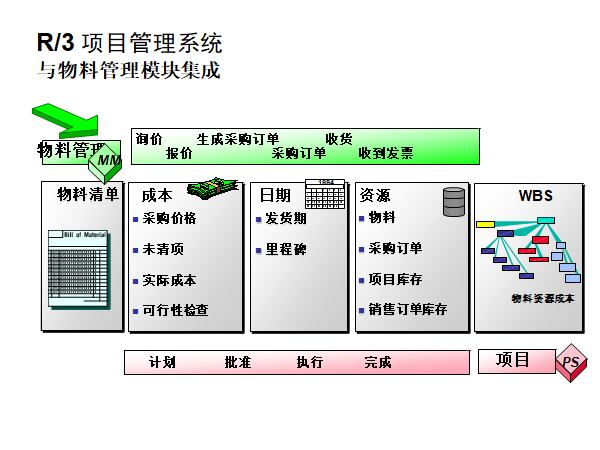 【转】SAP PS 模块简介_sap的ps模块适合哪些企业-CSDN博客