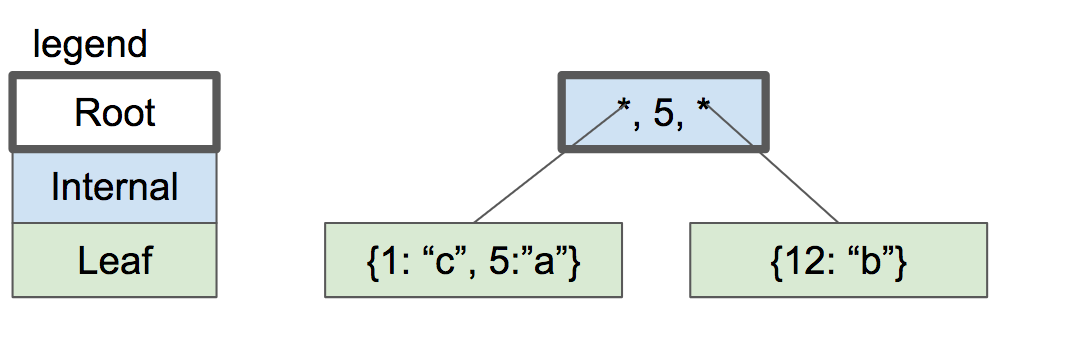 two-level btree