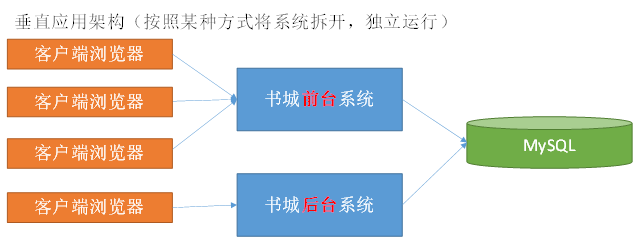 个应用，以提升效率。此时，用于加速前端页面开发的web框架(mvc)是关键。