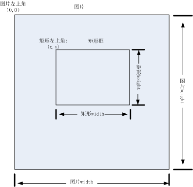 Opencv中基本数据结构 4 Rect Huo的藏经阁的博客 Csdn博客 Opencv Rect