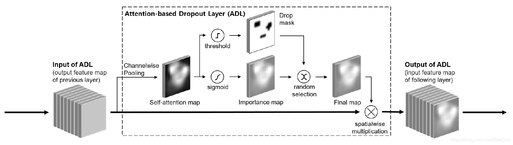 attention dropout layer