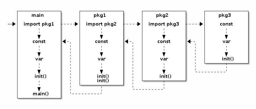 可能有多个init()，在常量、变量初始化之后、main()之前执行