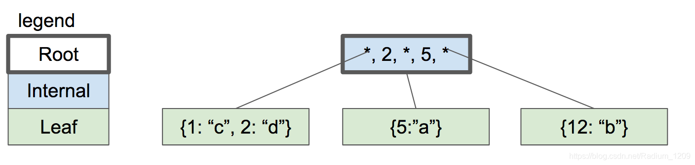 four-node btree