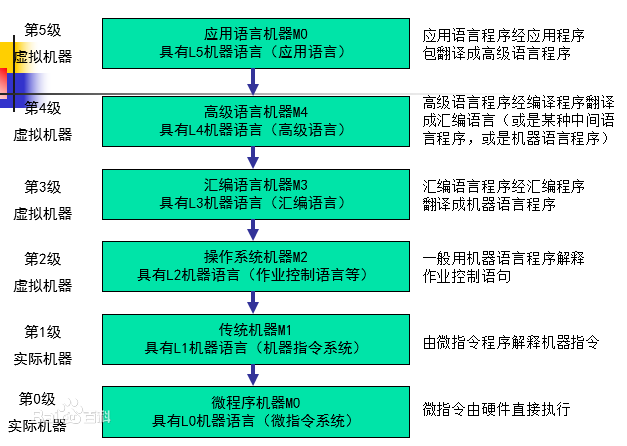 1.2.5 计算机系统的多级层次结构（硬联逻辑级、微程序级、传统机器级、操作系统级、汇编语言级、高级语言级、应用语言级）