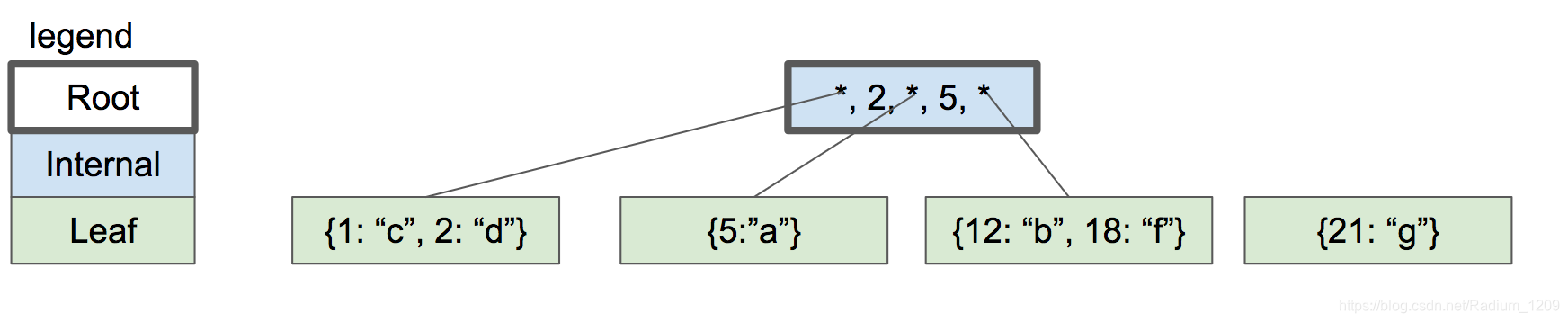 no room in internal node