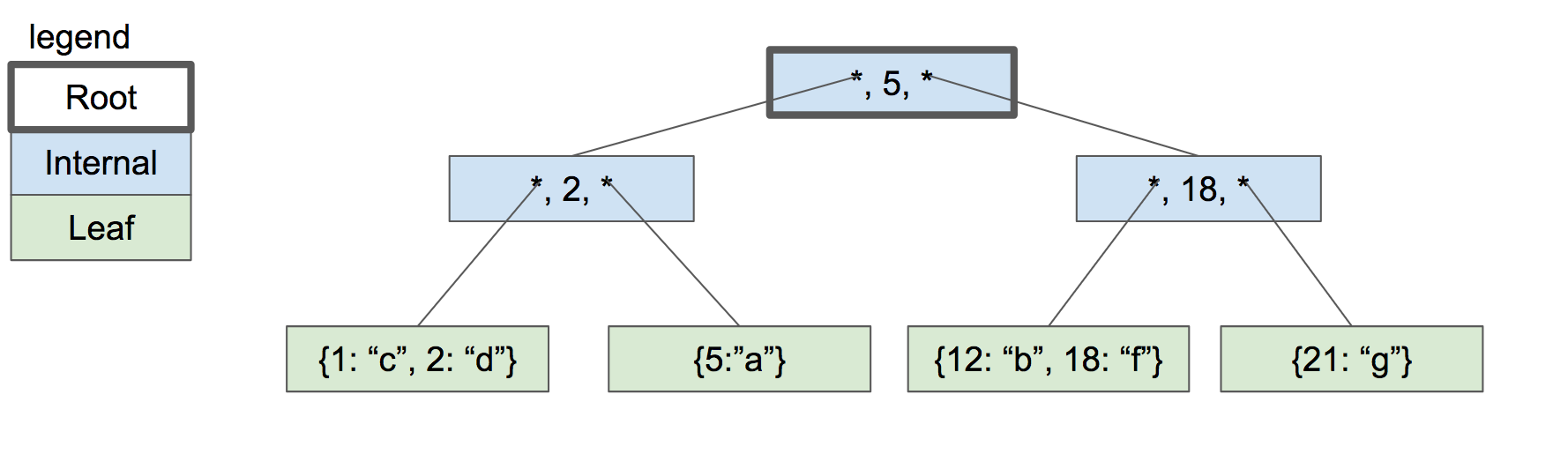 three level btree