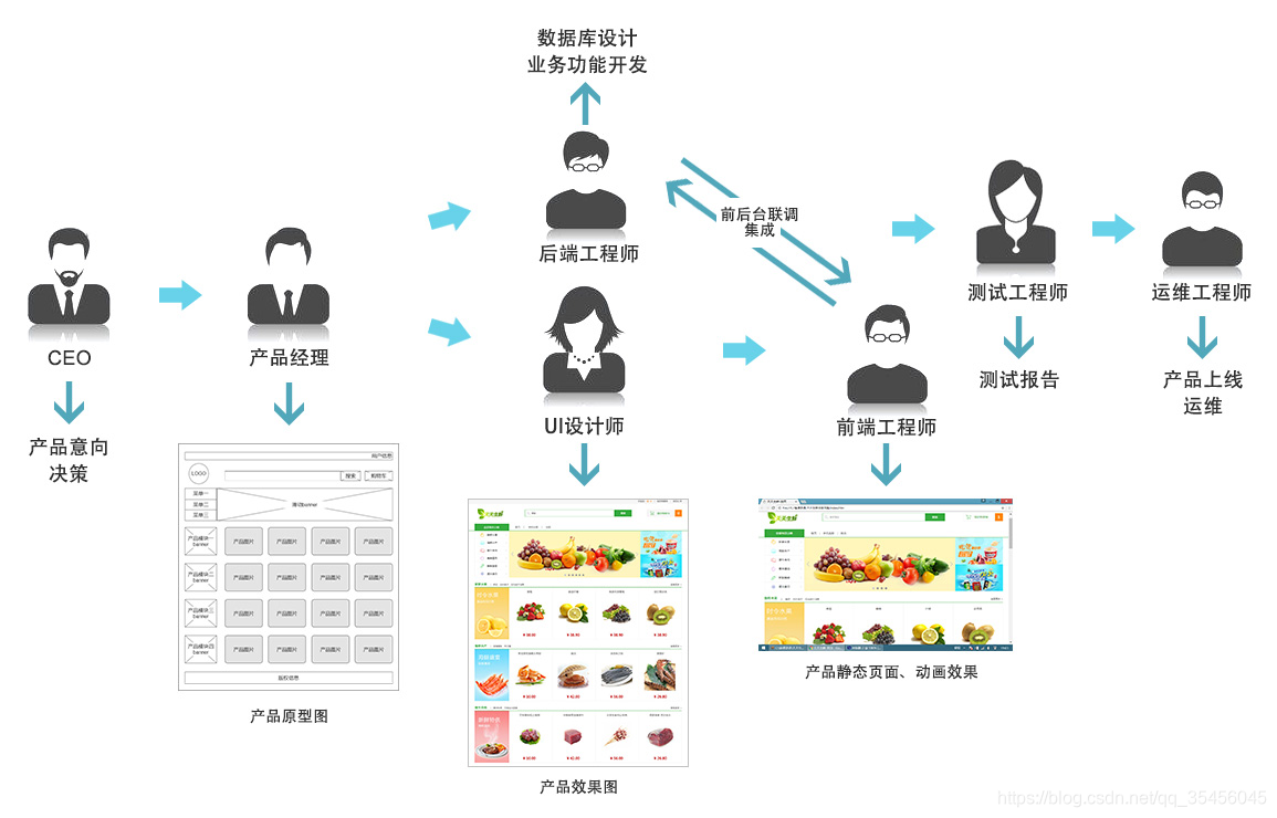 [Image dump the chain fails, the source station may have security chain mechanism, it is recommended to save the picture down uploaded directly (img-GKZj8FeI-1580367162444) (../ images / process.jpg)]