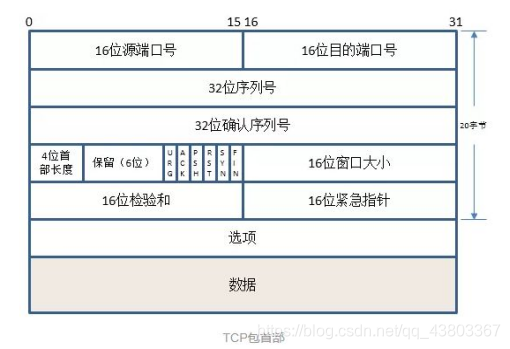 TCP包首部