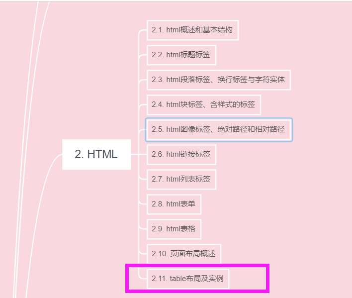 前端学习笔记day15 2 11 Table布局及实例 Table布局实例 个人简历页面布局实例 汪雯琦的博客 Csdn博客