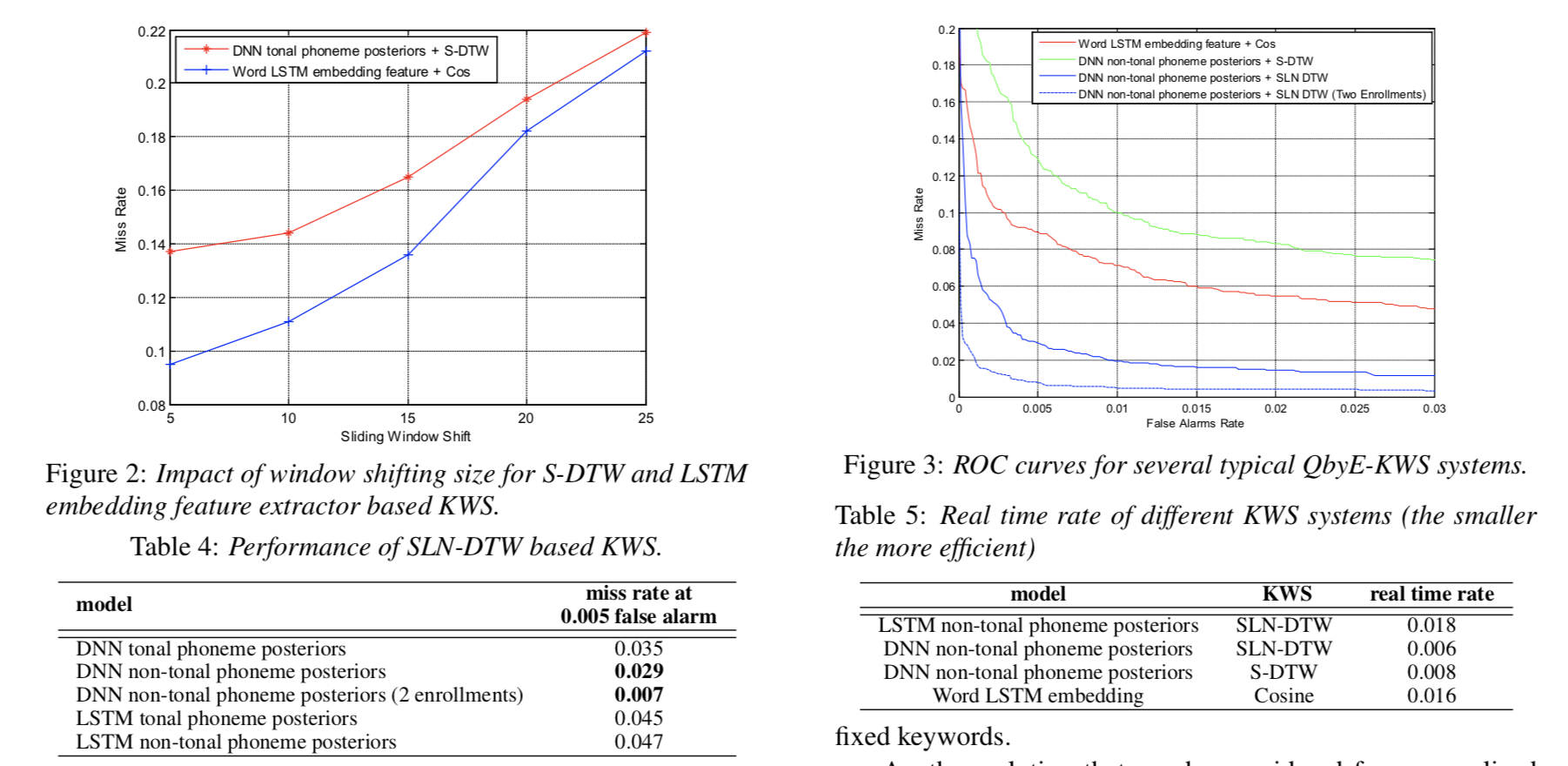 Investigating Neural Network based Query-by-Example Keyword Spotting Approach for Personalized Wake-