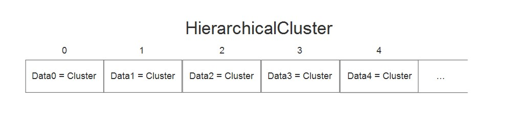 HierarchicalCluster
