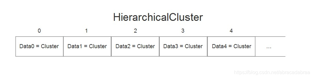 HierarchicalCluster
