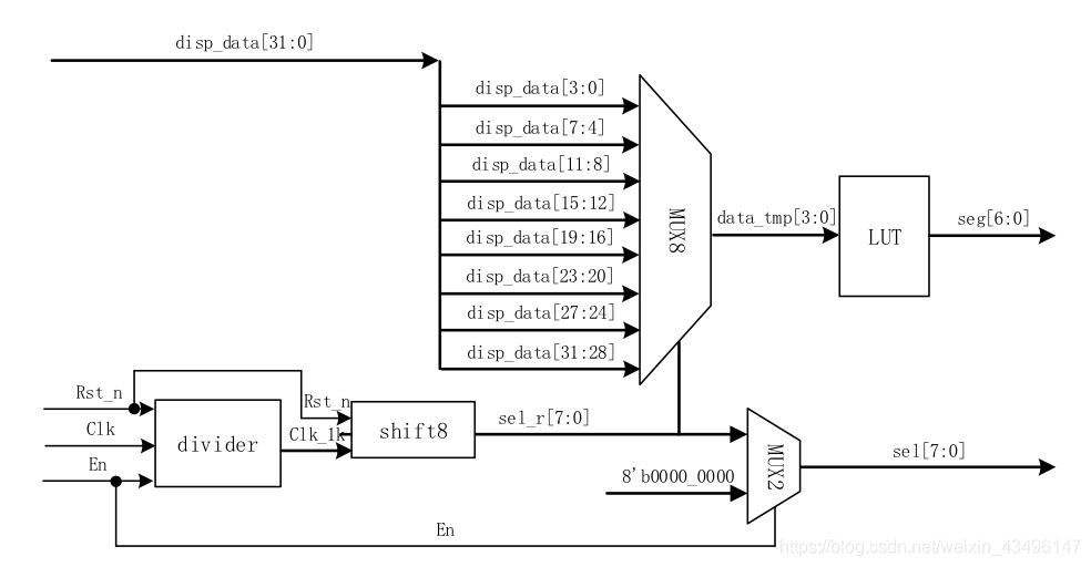 数码管驱动模块逻辑电路图