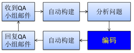 1自动化构建后