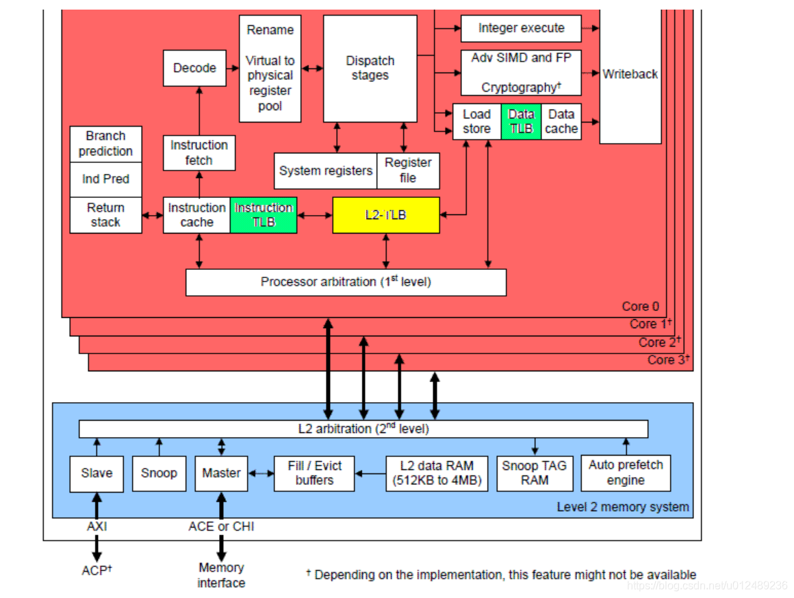 Tlb Module linux内存管理笔记(三)----TLB_tlb shootdown-CSDN博客