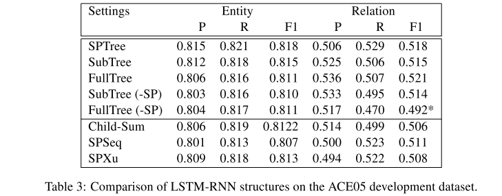 论文学习14-End-to-End Relation Extraction using LSTMs on Sequences and Tree Structures（端到端实体关系抽取）