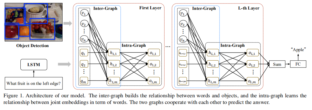 用于视觉问答的图形推理网络模型《Graph Reasoning Networks for Visual Question Answering ...