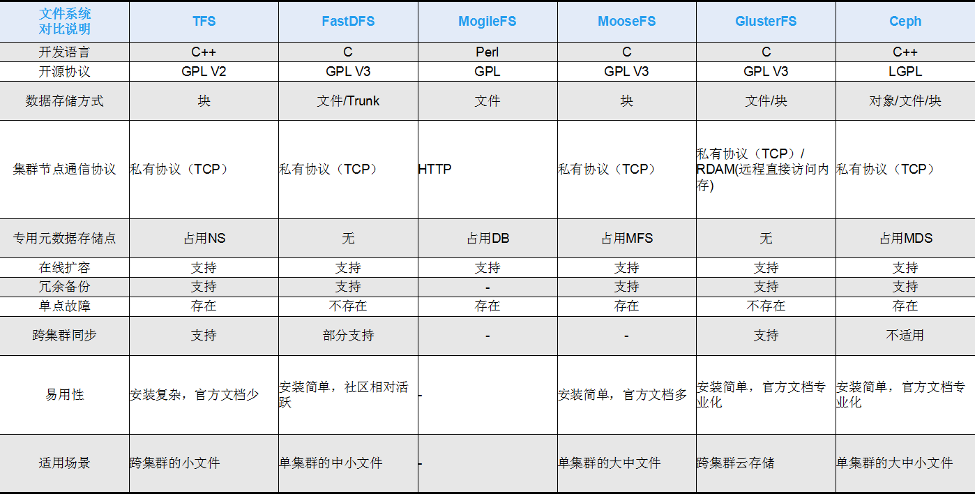 RAID和分布式存储的对比