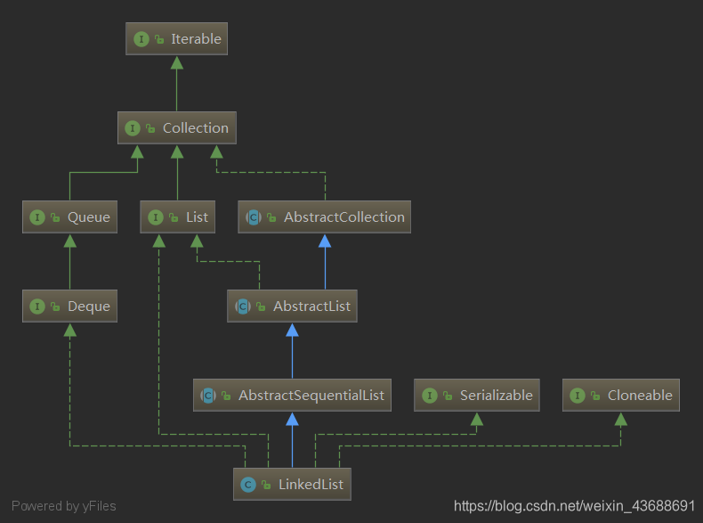 LinkedList