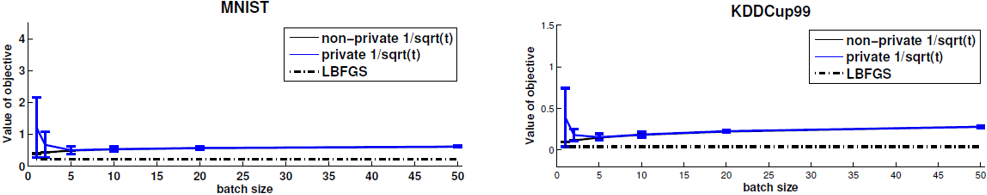 【论文记录】Stochastic gradient descent with differentially private updates