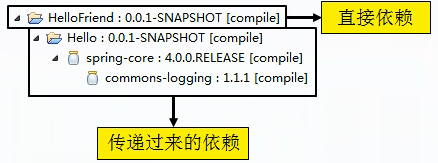 8依赖的传递性