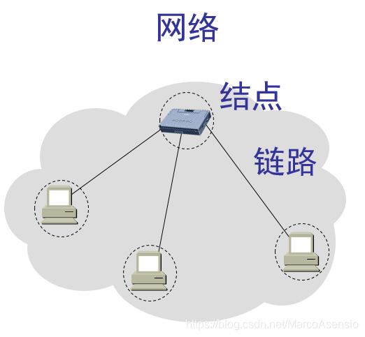 网络节点是计算机与网络的什么 watermark,type_ZmFuZ3poZW5naGVpdGk,shadow_10,text_aHR0cHM6Ly9ibG9nLmNzZG4ubmV0L01hcmNvQXNlbnNpbw==,size_16,color_FFFFFF,t_70