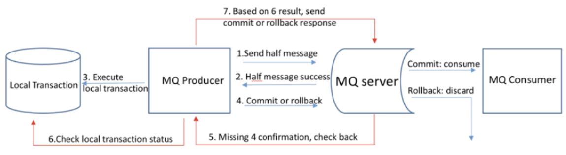 RocketMQ Producer Detailed Distributed Transaction Message (Code ...