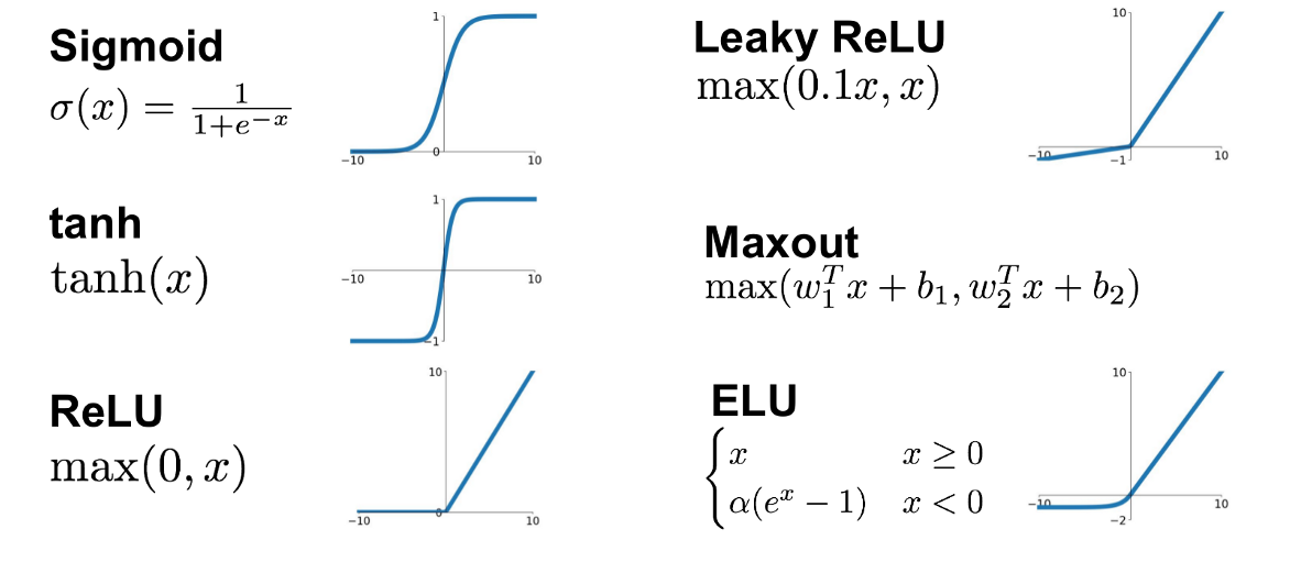 Activation Functions in Neural Networks