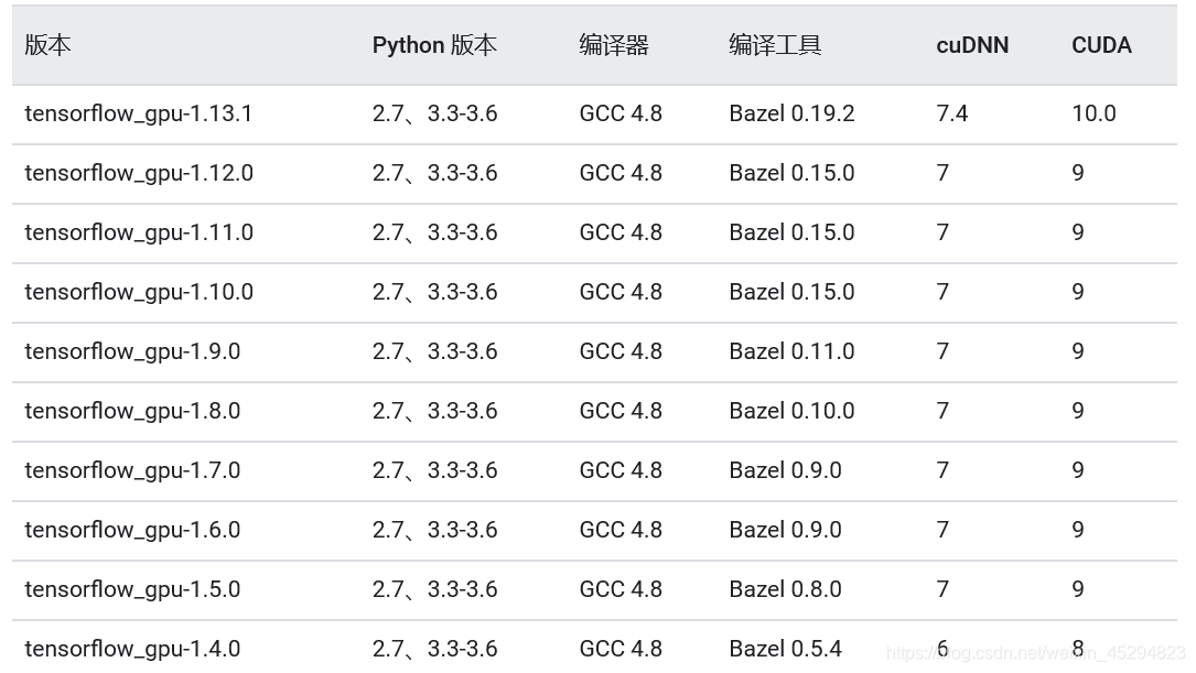 tensorflow-python-cuda-cudnn对应关系表