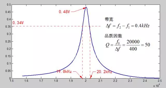 图8 rlc谐振电路的带宽以及品质因数6969只有位于谐振传感器带宽