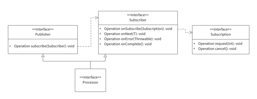 Java Flow API 的实践（一）：基本使用-CSDN博客