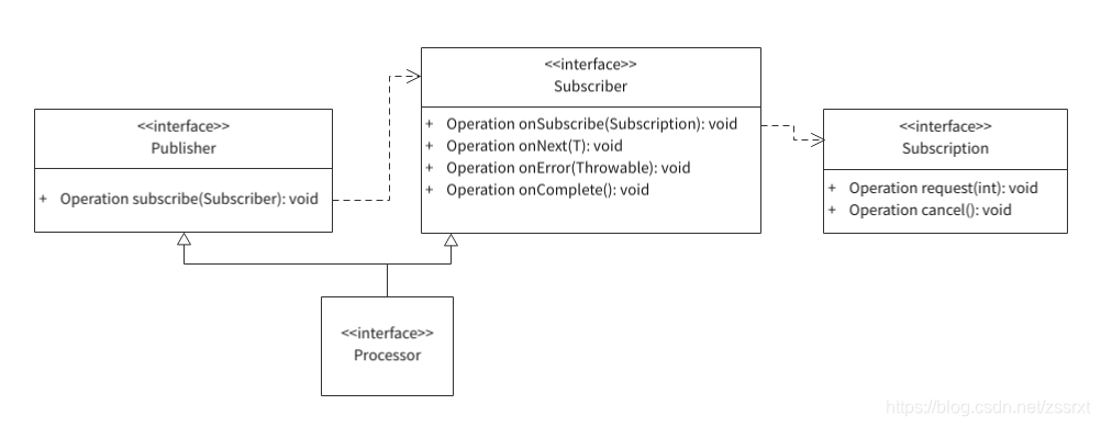 Java Flow API 的实践(一):基本使用-CSDN博客