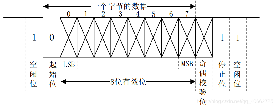 通信格式