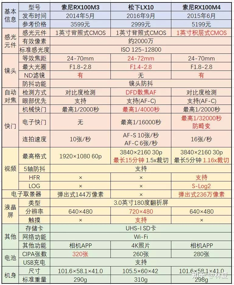 摄影小白入门相机选择（个人出发）