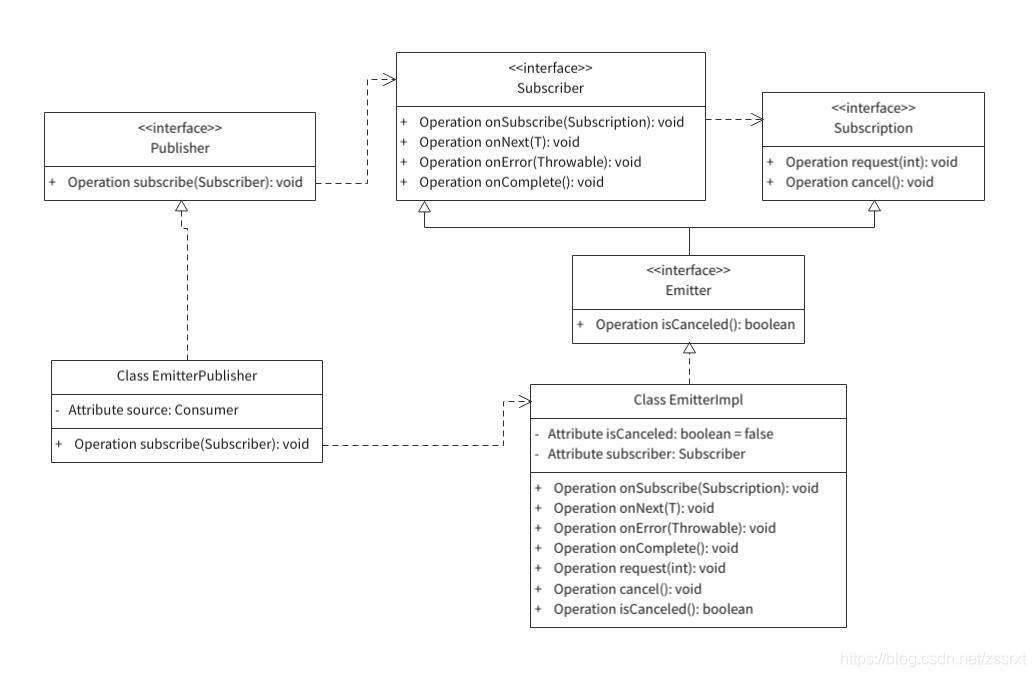 Java Flow API 的实践(二):Publisher的简单封装-CSDN博客