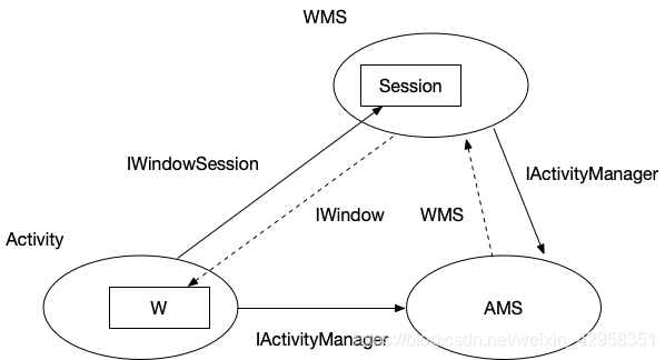 《深入理解android》学习:WMS(一)_wms安卓-CSDN博客