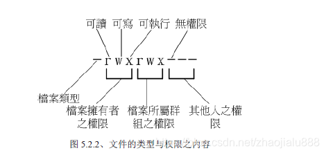 文件类型和权限