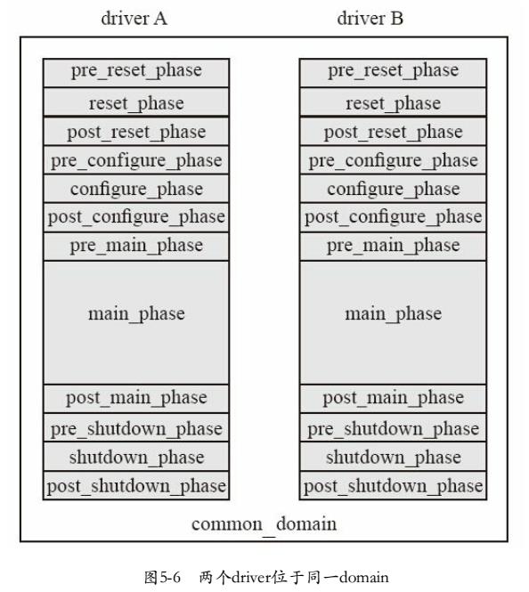 同一个domain内的componnent