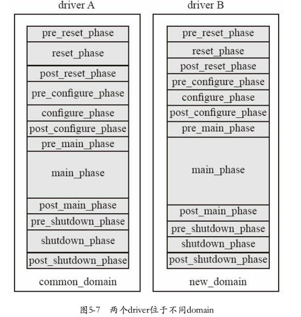 位于不同domain内的component