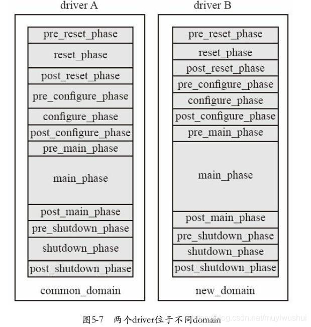 位于不同domain内的component