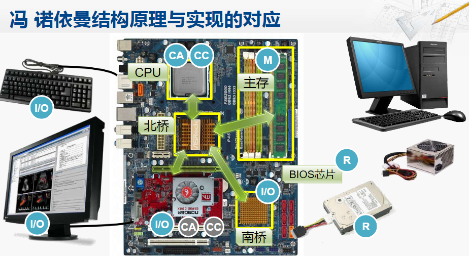 计算机组成笔记1计算机基本结构