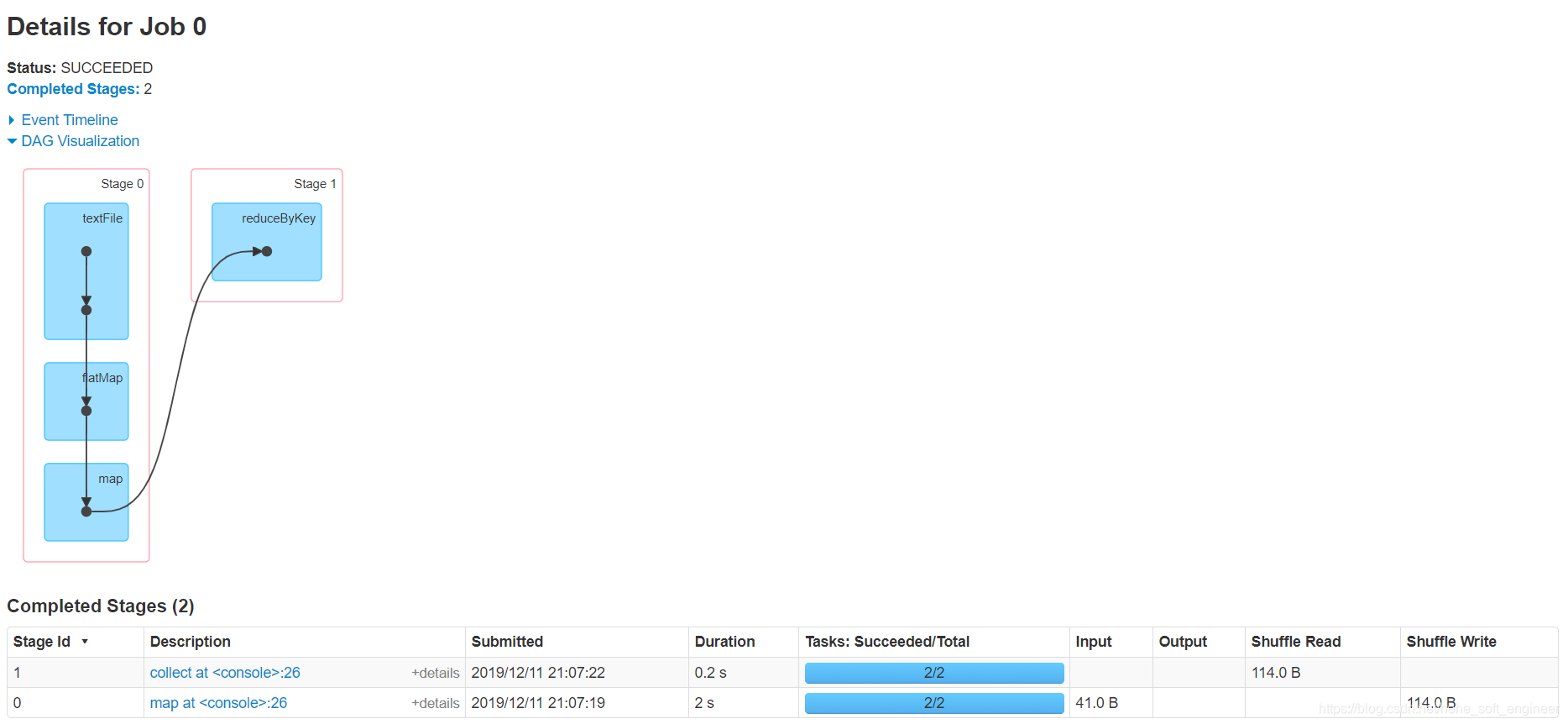 Process interface. Apache Spark interface. Spark UI Port. Spark режим code. Spark 3.0.2 программа.