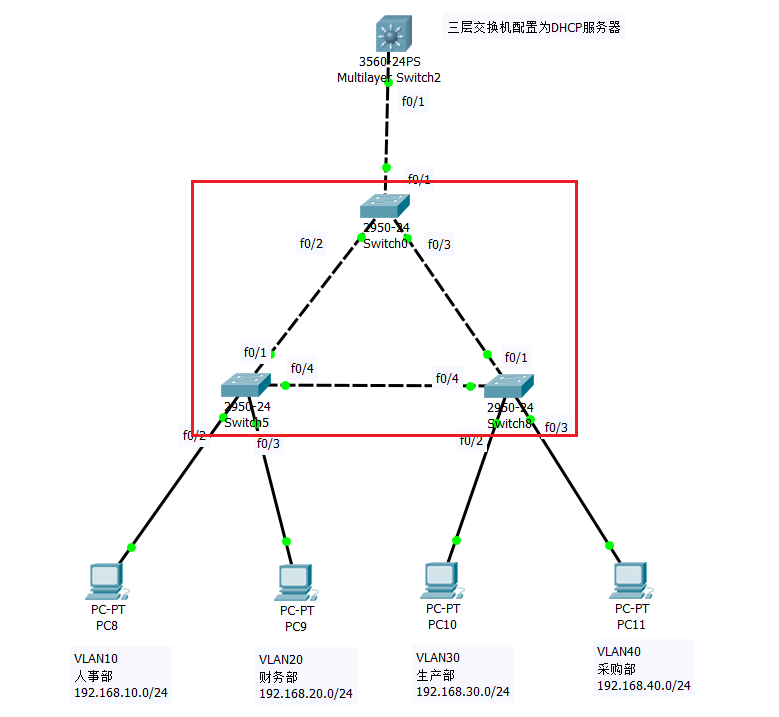 Cisco switch configuration STP (spanning tree) protocol - Programmer Sought