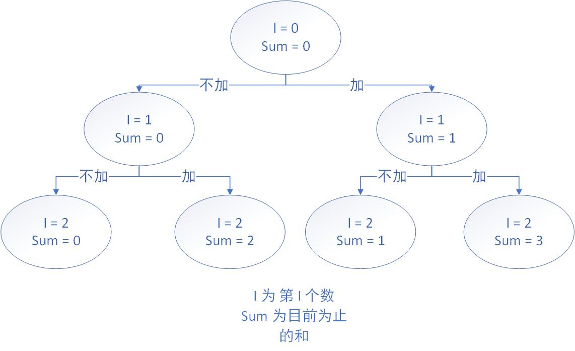 部分和问题