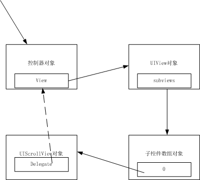 UIScrollView中的循环引用关系