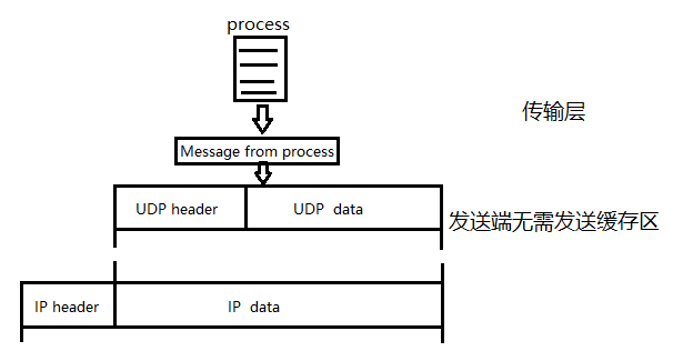 简介 传输层协议——UDP协议