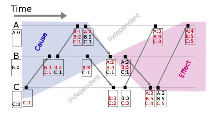 阅读笔记（十三）向量时钟Vector Clock-CSDN博客