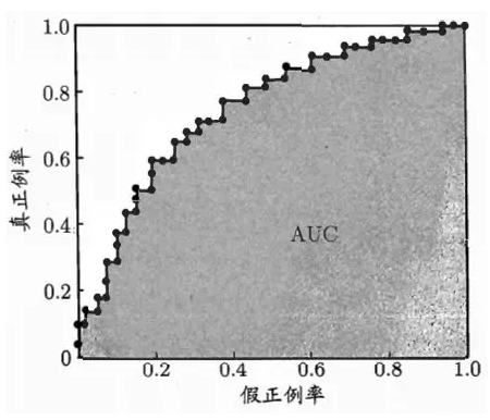 精度召回率准确率f1rocauc的理解